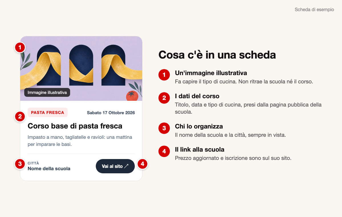 Scheda corso di esempio su Foodlearn con immagine illustrativa, dati del corso, nome della scuola e pulsante Vai al sito