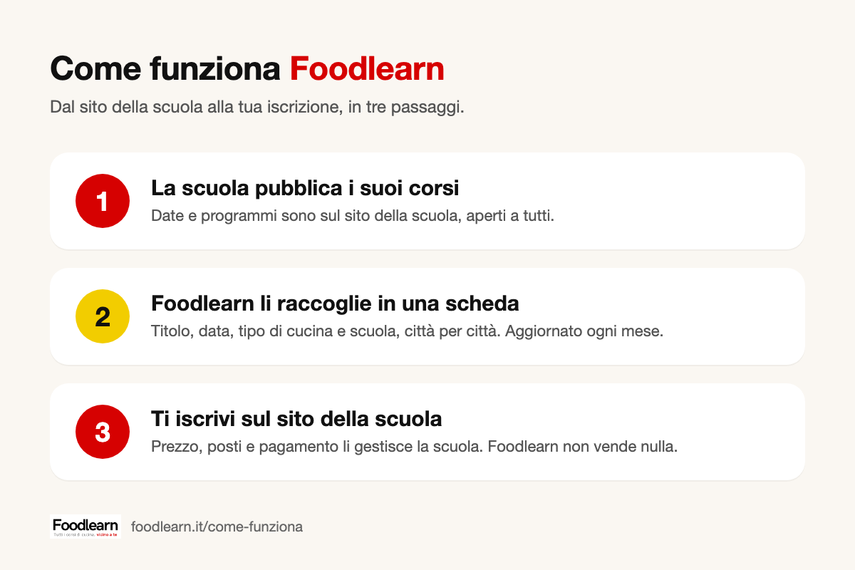 Schema in tre passaggi: la scuola pubblica i corsi, Foodlearn li raccoglie in una scheda, ti iscrivi sul sito della scuola